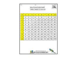Multiplication Chart Times Tables To 10x10 Math Showme