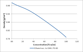 Ethanol Density Anton Paar Wiki