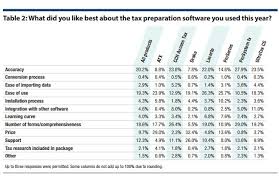 2017 Tax Software Survey Journal Of Accountancy