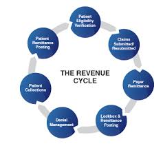 Revenue Cycle Management Process Flow Chart