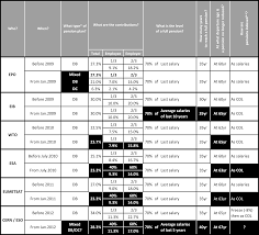 What Pensions At Cern Tomorrow Cern Document Server