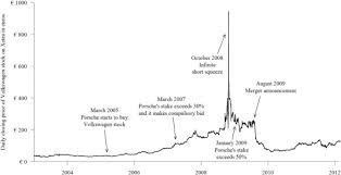 There is a volume pump on the volkswagen chart in 2008 and a big spike to 116.15. Detecting The Great Short Squeeze On Volkswagen Sciencedirect