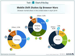 Internet Explorer Has Basically Been Annihilated By Google S Chrome Browser Browser Wars Marketing Strategy Business Business Insider