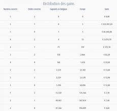 Find the latest euromillions results. Euromillions Tirage Du 18 Decembre 2018 Voici Les Numeros Qu Il Fallait Cocher Pour Remporter Le Pactole De 92 000 000 D Euros