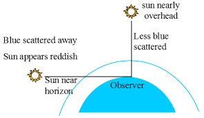 What Is Scattering Of Light A Plus Topper Light Scattering Light Scattered