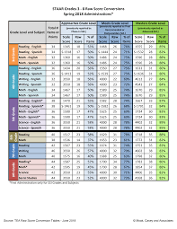 History, economics, political science, behavioral science, geography science: Https Www Austinisd Org Sites Default Files Dept Cda Docs Spring 2018 Staar 3 8 And Eoc Raw Score Conversions Pdf