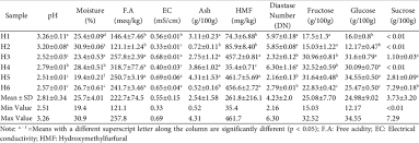 These stingless bees were an eye opener for me when i visited them at the home of diniy, a beekeeper from malaysia whom i befriended online. Summary Of Physicochemical Analyses Of Six Sample Of Stingless Bee Download Scientific Diagram