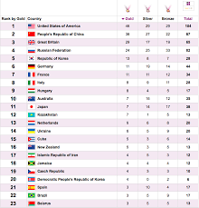470 class gold medal to her gold in rio and silver at london 2012. A Twelve Year Journey Medal Winning At The Olympic Games Clyde Street