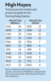 These Two Nations Will Top The 2018 Olympics Medals Race