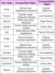 The stars show us that the taurus sign gets along perfectly with the pisces, while the people born in libra find their happiness next to aries. Virgo Zodiac Sign Compatibility Chart Detikak