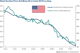 Explore And Discover The Winners When Gas Prices Fall U S
