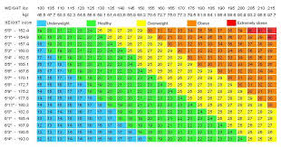 Normal Muscle Mass Chart Google Search Height To Weight