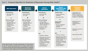 Image result for Depression Management