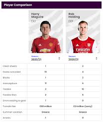 Mar 5, 1993 (26) place of birth: Harry Maguire Vs Rob Holding Head To Head Gunners