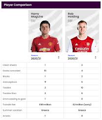**frames are for display only. Harry Maguire Vs Rob Holding Head To Head Gunners