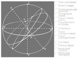 … сонячне затемнення відбувається, коли місяць. Tema Suzir Ya Vidimij Ruh Misyacya I Soncya Misyachni I Sonyachni Zatemnennya
