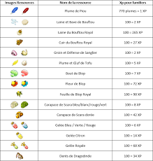 Tableaux Xp Ressources Familiers Dofus 2 48 Ce sont ces petites choses qui permettent aux forgemages d'améliorer les caractéristiques des objets. tableaux xp ressources familiers dofus 2 48