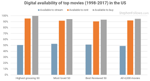 In 2012, that was estimated to be over 50% of the digital movie sales and rental business. What Percentage Of Movies Are Available To Stream Rent Or Buy Online