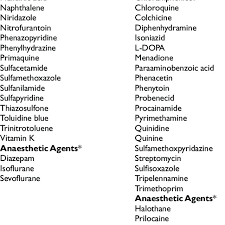 G6pd deficiency food to avoid. Safe And Unsafe Drugs Chemicals And Anaesthetic Agents In The Download Table