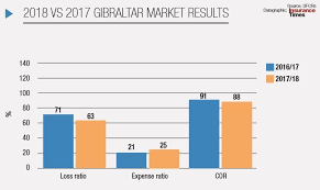 The loss ratio for the insurer will be calculated as $60,000/$120,000 = 50%. Gibraltar Insurers Cor Loss Ratios Expense Ratio Solvency Latest News Insurance Times