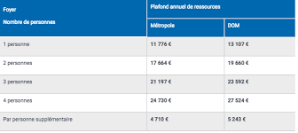 280 ont été validées, ce qui représente 560 mois neutralisés, pour un montant total de 354 000 euros, soit un salaire mensuel moyen de 632 euros, détaille le conseil départemental. Plafond 2021 Rsa Apl Caf A Ne Pas Depasser Credit Fiche