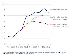 A Report On Fiscal Stimulus