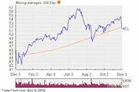 Aflac Breaks Below 200 Day Moving Average Notable For Afl