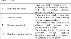 Juni 23, 2021 bumbu sambal serai bali 1 batang serai, ambil putihnya, memarkan. Pdf Higher Order Thinking Skills In Storytelling For Teaching English To Junior High School Students A Shortcut To Fulfill Learning Objectives Of 21 St Century Sri Setyarini Semantic Scholar