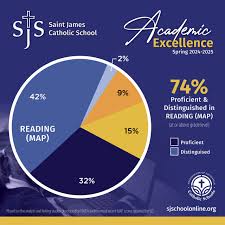 MAP Test Scores - St. James Catholic School