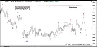 Aud Cad Elliott Wave View Forecasting The Decline Action