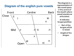 Revision What Are Pure Vowel Sounds Ppt Download