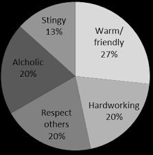 'a person in this stage also participates in transforming racial and cultural stereotypes, biases, attitudes, beliefs and behaviors.'. Http Www Ijiet Org Papers 407 N30003 Pdf
