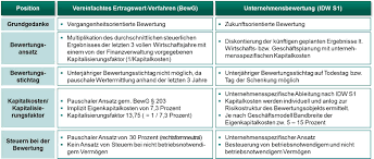 Das ertragswertverfahren | eine methode der. Erbschaftssteuerreform 2016 Ermittlung Der Tatsachlichen Erbschaftsteuerzahlung Rodl Partner
