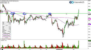 Ford Motor Company F Stock Chart Technical Analysis For 02 02 15