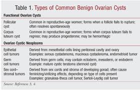 Ovarian cysts that form after a person has been through menopause have a slightly higher chance of becoming ovarian cancer. Ovarian Cysts A Review
