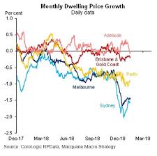 After a staggering surge in which property prices rose by 75 per cent in sydney in the past five years. Australian Home Prices Are Still Falling In Early 2019 Business Insider