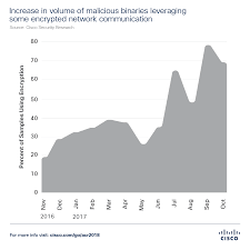 Cisco 2018 Annual Cybersecurity Report Graphics Cisco