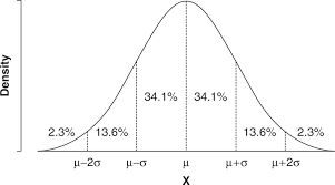 Normal Curve Distribution Sage Research Methods