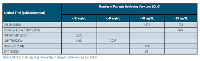 clinical conundrum the estimated ldl c below 40 mg dl