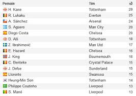 Berisikan klasemen liga inggris sementara terbaru live skor pertandingan premier league disertai daftar top skor pemain. Klasemen Akhir Liga Primer Inggris 2016 2017 Bolalob Com