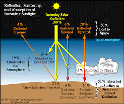 Earth S Energy Budget Education Earth Science Weathering And Erosion