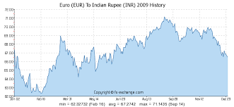 Euro Eur To Indian Rupee Inr History Foreign Currency