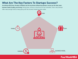 The Five Key Factors That Lead To Successful Tech Startups Fourweekmba Tech Startups Start Up Marketing Process