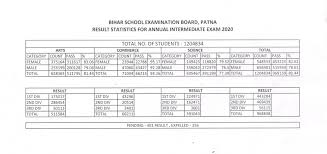 However, the official website is not loading. Bihar Board 2020 Class 12th Result Announced Check Now
