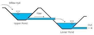 Easily add a waterfall to your pond with the totalpond® 8 in. How To Route Interconnected Ponds Hydrology Studio