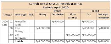 Jurnal pengeluaran kas adalah buku harian khusus yang berfungsi untuk mencatat semua transaksi pembayaran tunai, baik menggunakan cek maupun kas. Jurnal Khusus Pengertian Manfaat Jenis Cara Membuat Contoh