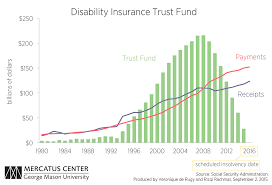 Social Security Disability Insurance Program Is Financially