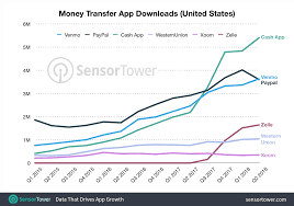 It is as simple to use as other similar fintech apps: Money Transfer Apps Now Account For Nearly 30 Of Finance Downloads Up From 13 Just Three Years Ago