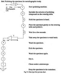 procedure for method study 6 steps production management