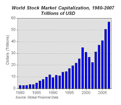 Chart Of The Day World Stock Market Capitalization
